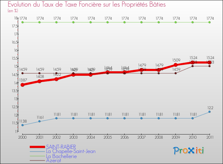 Evolution du taux de la taxe foncière sur le bati pour SAINT-RABIER et les communes proches Comparaison des taux de taxe foncière sur le bati pour SAINT-RABIER et les communes voisines