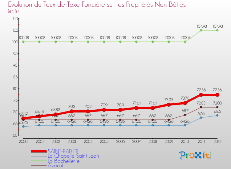 Evolution du taux de la taxe foncière sur les immeubles et terrains non batis pour SAINT-RABIER et les communes proches de 2000 à 2012 Comparaison des taux de la taxe foncière sur les immeubles et terrains non batis pour SAINT-RABIER et les communes voisines de 2000 à 2012