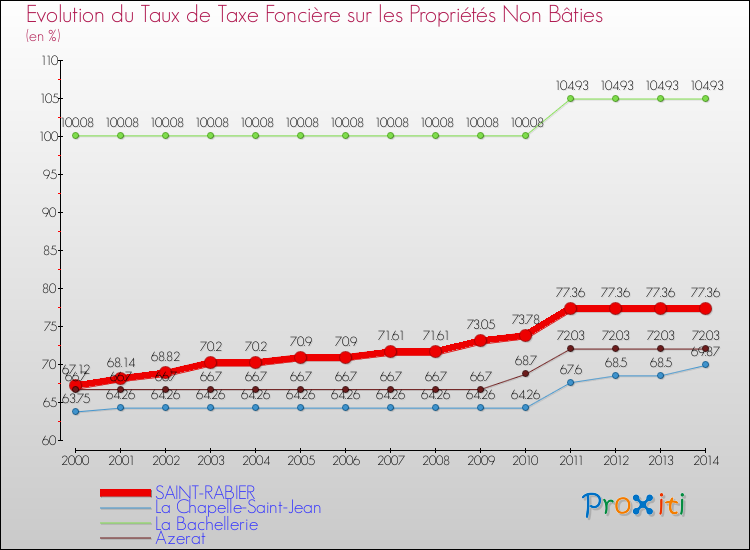 Evolution du taux de la taxe foncière sur les immeubles et terrains non batis pour SAINT-RABIER et les communes proches de 2000 à 2014 Comparaison des taux de la taxe foncière sur les immeubles et terrains non batis pour SAINT-RABIER et les communes voisines de 2000 à 2014