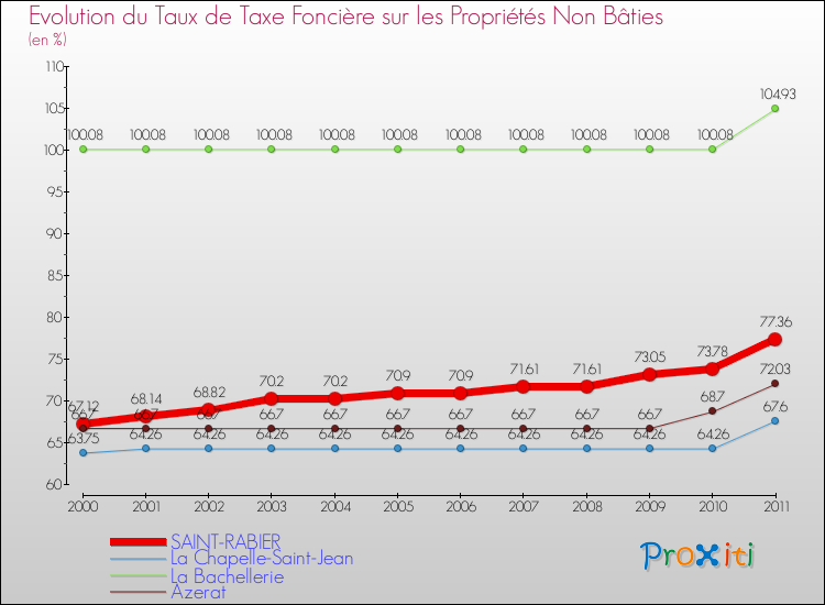 Evolution du taux de la taxe foncière sur les immeubles et terrains non batis pour SAINT-RABIER et les communes proches Comparaison des taux de la taxe foncière sur les immeubles et terrains non batis pour SAINT-RABIER et les communes voisines