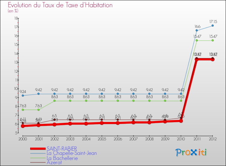 Evolution du taux de la taxe d'habitation pour SAINT-RABIER et les communes proches Comparaison des taux de la taxe d'habitation pour SAINT-RABIER et les communes voisines
