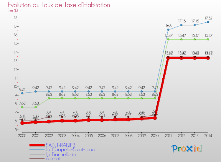 Evolution du taux de la taxe d'habitation pour SAINT-RABIER et les communes proches de 2000 à 2014 Comparaison des taux de la taxe d'habitation pour SAINT-RABIER et les communes voisines de 2000 à 2014