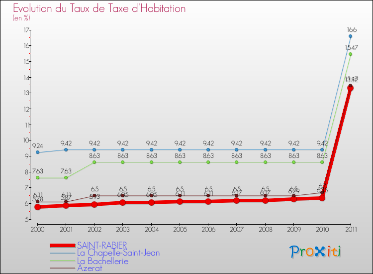 Evolution du taux de la taxe d'habitation pour SAINT-RABIER et les communes proches Comparaison des taux de la taxe d'habitation pour SAINT-RABIER et les communes voisines