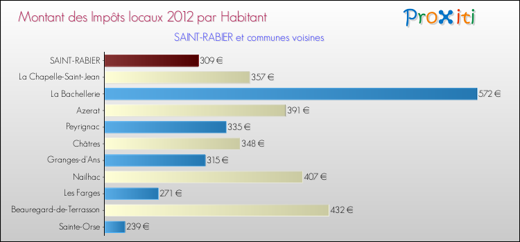 Montant des impôts locaux par Habitant pour SAINT-RABIER et les communes proches Comparaison des impôts locaux par habitant pour SAINT-RABIER et les communes voisines