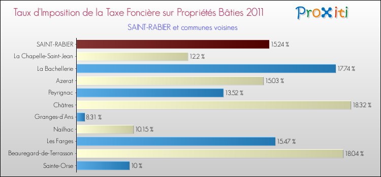 Taux d'imposition de la taxe foncière sur le bati 2011 pour SAINT-RABIER et les communes proches Comparaison des taux d'imposition de la taxe foncière sur le bati 2011 pour SAINT-RABIER et les communes voisines