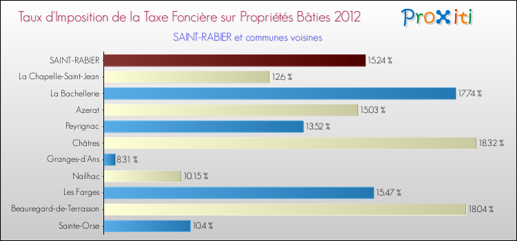 Taux d'imposition de la taxe foncière sur le bati 2012 pour SAINT-RABIER et les communes proches Comparaison des taux d'imposition de la taxe foncière sur le bati 2012 pour SAINT-RABIER et les communes voisines