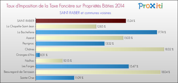 Taux d'imposition de la taxe foncière sur le bati 2014 pour SAINT-RABIER et les communes proches Comparaison des taux d'imposition de la taxe foncière sur le bati 2014 pour SAINT-RABIER et les communes voisines