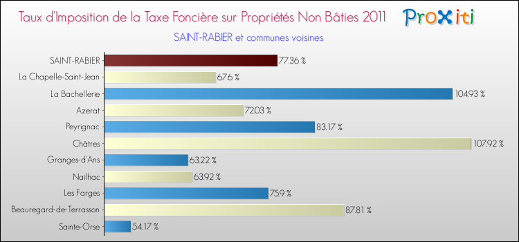 Taux d'imposition de la taxe foncière sur les immeubles et terrains non batis 2011 pour SAINT-RABIER et les communes proches Comparaison des taux d'imposition de la taxe foncière sur les immeubles et terrains non batis 2011 pour SAINT-RABIER et les communes voisines