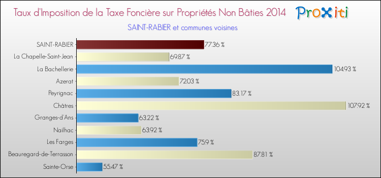 Taux d'imposition de la taxe foncière sur les immeubles et terrains non batis 2014 pour SAINT-RABIER et les communes proches Comparaison des taux d'imposition de la taxe foncière sur les immeubles et terrains non batis 2014 pour SAINT-RABIER et les communes voisines