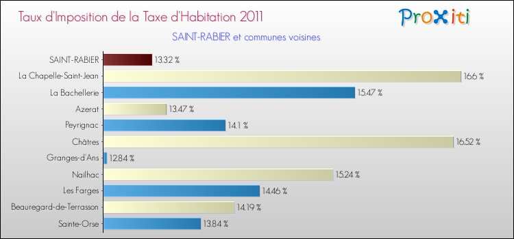 Taux d'imposition de la taxe d'habitation 2011 pour SAINT-RABIER et les communes proches Comparaison des taux d'imposition de la taxe d'habitation 2011 pour SAINT-RABIER et les communes voisines