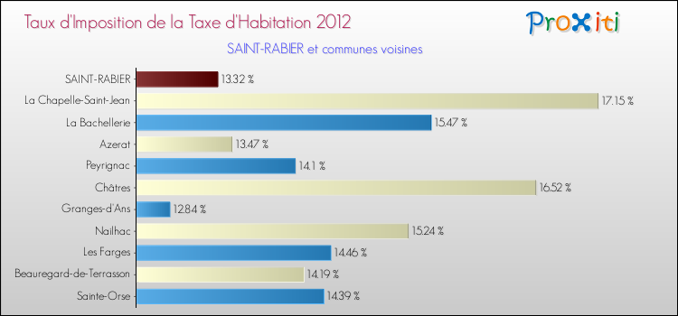 Taux d'imposition de la taxe d'habitation 2012 pour SAINT-RABIER et les communes proches Comparaison des taux d'imposition de la taxe d'habitation 2012 pour SAINT-RABIER et les communes voisines