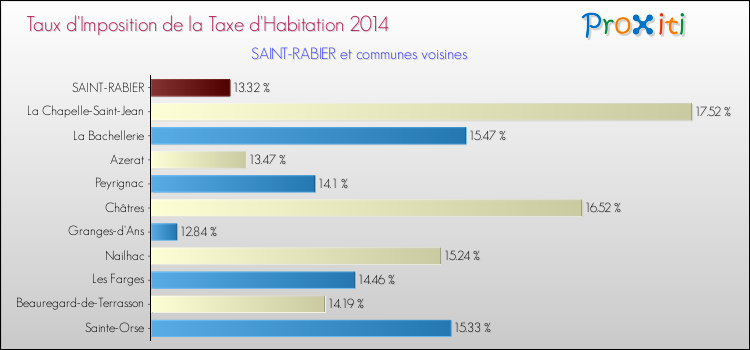 Taux d'imposition de la taxe d'habitation 2014 pour SAINT-RABIER et les communes proches Comparaison des taux d'imposition de la taxe d'habitation 2014 pour SAINT-RABIER et les communes voisines