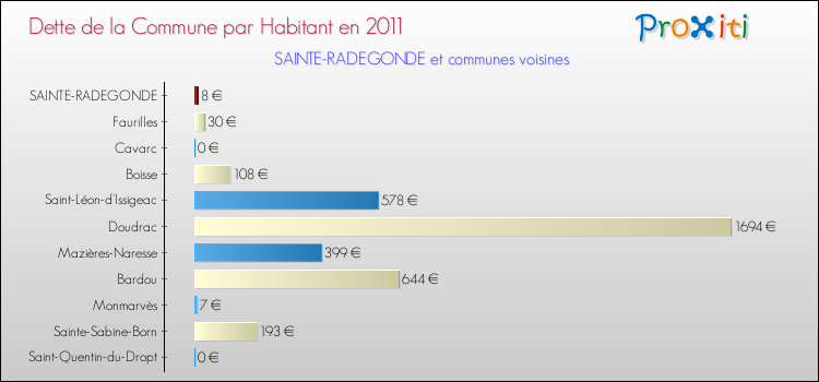 Dette par habitant de la commune en 2011 pour SAINTE-RADEGONDE et les communes proches Comparaison de la dette par habitant de la commune en 2011 pour SAINTE-RADEGONDE et les communes voisines