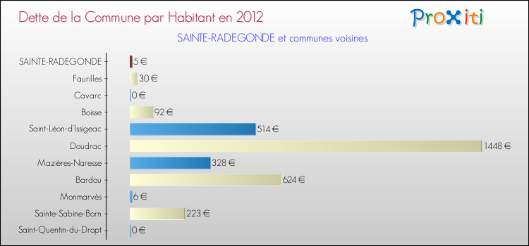 Dette par habitant de la commune en 2012 pour SAINTE-RADEGONDE et les communes proches Comparaison de la dette par habitant de la commune en 2012 pour SAINTE-RADEGONDE et les communes voisines