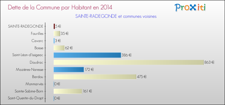 Dette par habitant de la commune en 2014 pour SAINTE-RADEGONDE et les communes proches Comparaison de la dette par habitant de la commune en 2014 pour SAINTE-RADEGONDE et les communes voisines