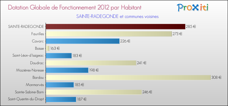 Montant des dotations globales de fonctionnement DGF par Habitant pour SAINTE-RADEGONDE et les communes proches Comparaison des des dotations globales de fonctionnement DGF par habitant pour SAINTE-RADEGONDE et les communes voisines