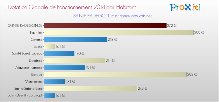 Montant des dotations globales de fonctionnement DGF par Habitant pour SAINTE-RADEGONDE et les communes proches en 2014. Comparaison des des dotations globales de fonctionnement DGF par habitant pour SAINTE-RADEGONDE et les communes voisines en 2014.