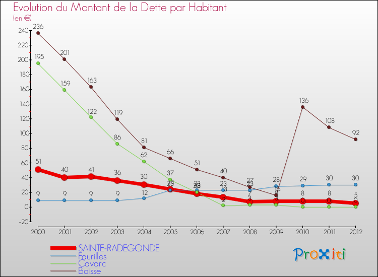 Evolution de la dette par habitant pour la commune de SAINTE-RADEGONDE et les communes proches de 2000 à 2012 Comparaison de la dette par habitant pour SAINTE-RADEGONDE et les communes voisines de 2000 à 2012