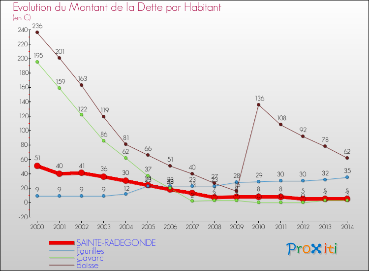 Evolution de la dette par habitant pour la commune de SAINTE-RADEGONDE et les communes proches de 2000 à 2014 Comparaison de la dette par habitant pour SAINTE-RADEGONDE et les communes voisines de 2000 à 2014