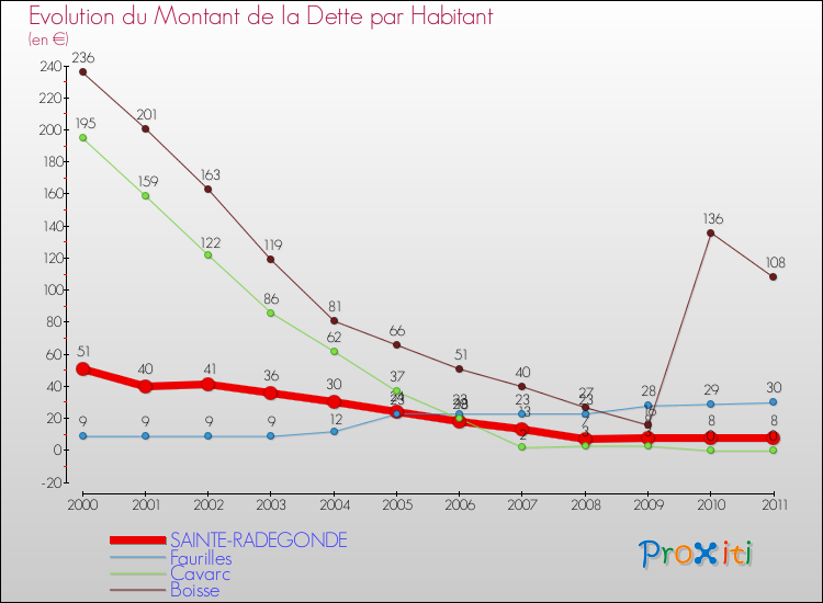 Evolution de la dette par habitant pour la commune de SAINTE-RADEGONDE et les communes proches Comparaison de la dette par habitant pour SAINTE-RADEGONDE et les communes voisines