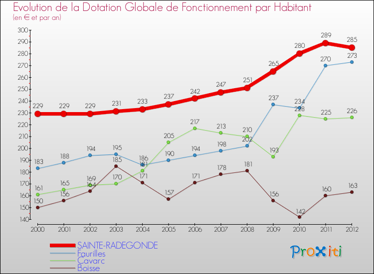 Evolution et montant de la dotation globale de fonctionnement par Habitant pour SAINTE-RADEGONDE et les communes proches Comparaison des dotations globales de fonctionnement par habitant pour SAINTE-RADEGONDE et les communes voisines