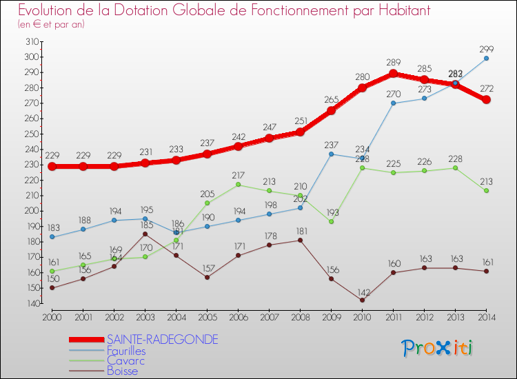 Evolution et montant de la dotation globale de fonctionnement par Habitant pour SAINTE-RADEGONDE et les communes proches de 2000 à 2014. Comparaison des dotations globales de fonctionnement par habitant pour SAINTE-RADEGONDE et les communes voisines de 2000 à 2014.