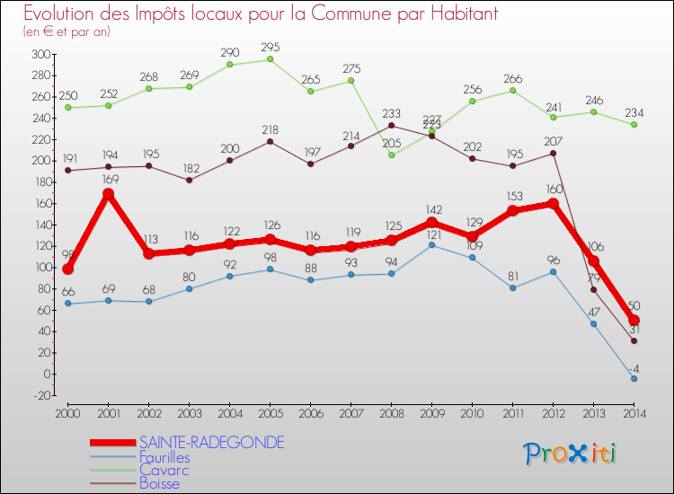 Evolution et montant des impôts locaux par Habitant pour SAINTE-RADEGONDE et les communes proches de 2000 à 2014 Comparaison des impôts locaux par habitant pour SAINTE-RADEGONDE et les communes voisines de 2000 à 2014