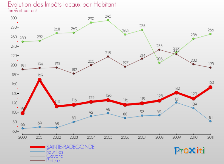 Evolution et montant des impôts locaux par Habitant pour SAINTE-RADEGONDE et les communes proches Comparaison des impôts locaux par habitant pour SAINTE-RADEGONDE et les communes voisines