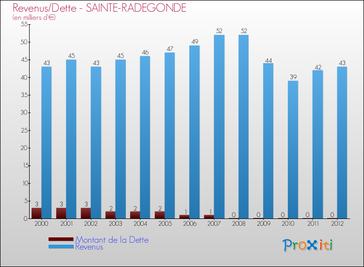 Evolution comparée de la dette et des revenus pour la commune de SAINTE-RADEGONDE de 2000 à 2012 Comparaison de la dette et des revenus pour SAINTE-RADEGONDE de 2000 à 2012