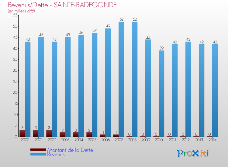 Evolution comparée de la dette et des revenus pour la commune de SAINTE-RADEGONDE de 2000 à 2014 Comparaison de la dette et des revenus pour SAINTE-RADEGONDE de 2000 à 2014