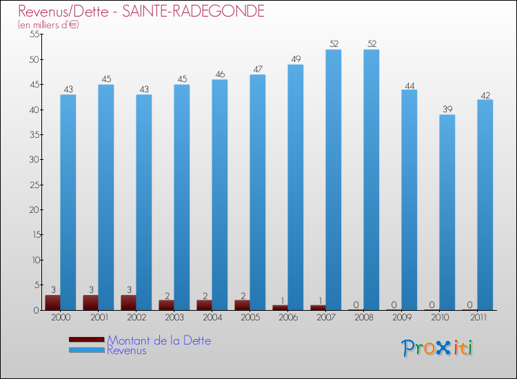 Evolution comparée de la dette et des revenus pour la commune de SAINTE-RADEGONDE de 2000 à 2011 Comparaison de la dette et des revenus pour SAINTE-RADEGONDE de 2000 à 2011