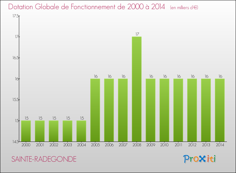 Evolution du montant de la Dotation Globale de Fonctionnement pour la commune de SAINTE-RADEGONDE de 2000 à 2014 Evolution du montant de la Dotation Globale de Fonctionnement pour SAINTE-RADEGONDE de 2000 à 2014