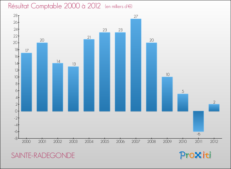 Evolution du résultat comptable pour la commune de SAINTE-RADEGONDE de 2000 à 2012 Evolution du résultat comptable pour SAINTE-RADEGONDE de 2000 à 2012
