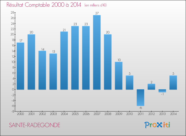 Evolution du résultat comptable pour la commune de SAINTE-RADEGONDE de 2000 à 2014 Evolution du résultat comptable pour SAINTE-RADEGONDE de 2000 à 2014