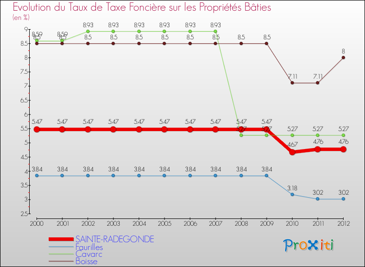 Evolution du taux de la taxe foncière sur le bati pour SAINTE-RADEGONDE et les communes proches de 2000 à 2012 Comparaison des taux de taxe foncière sur le bati pour SAINTE-RADEGONDE et les communes voisines de 2000 à 2012