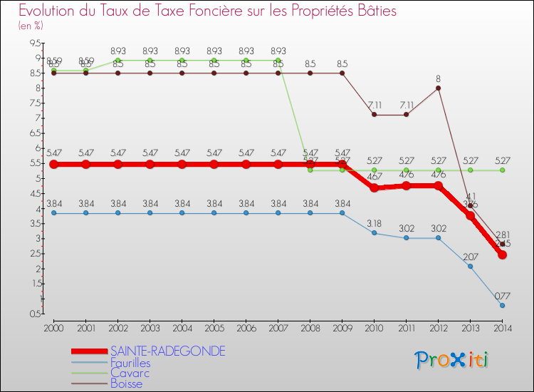 Evolution du taux de la taxe foncière sur le bati pour SAINTE-RADEGONDE et les communes proches de 2000 à 2014 Comparaison des taux de taxe foncière sur le bati pour SAINTE-RADEGONDE et les communes voisines de 2000 à 2014