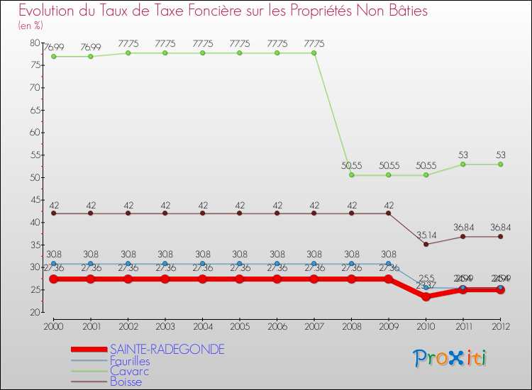 Evolution du taux de la taxe foncière sur les immeubles et terrains non batis pour SAINTE-RADEGONDE et les communes proches de 2000 à 2012 Comparaison des taux de la taxe foncière sur les immeubles et terrains non batis pour SAINTE-RADEGONDE et les communes voisines de 2000 à 2012
