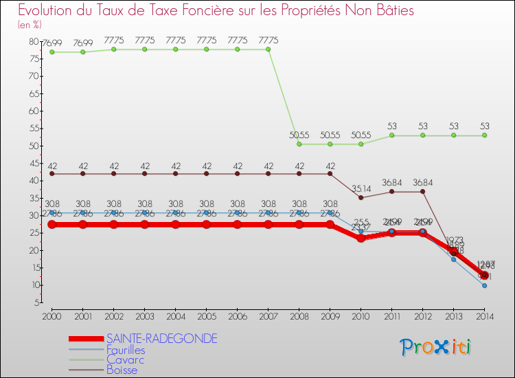 Evolution du taux de la taxe foncière sur les immeubles et terrains non batis pour SAINTE-RADEGONDE et les communes proches de 2000 à 2014 Comparaison des taux de la taxe foncière sur les immeubles et terrains non batis pour SAINTE-RADEGONDE et les communes voisines de 2000 à 2014