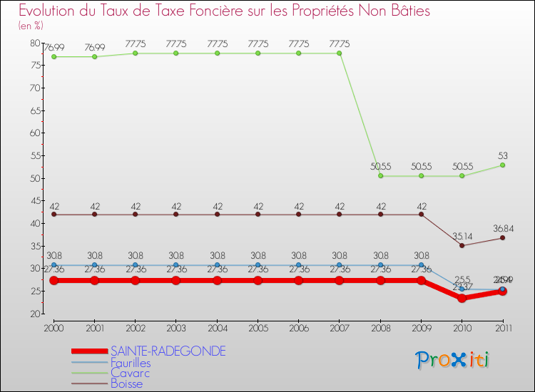Evolution du taux de la taxe foncière sur les immeubles et terrains non batis pour SAINTE-RADEGONDE et les communes proches Comparaison des taux de la taxe foncière sur les immeubles et terrains non batis pour SAINTE-RADEGONDE et les communes voisines