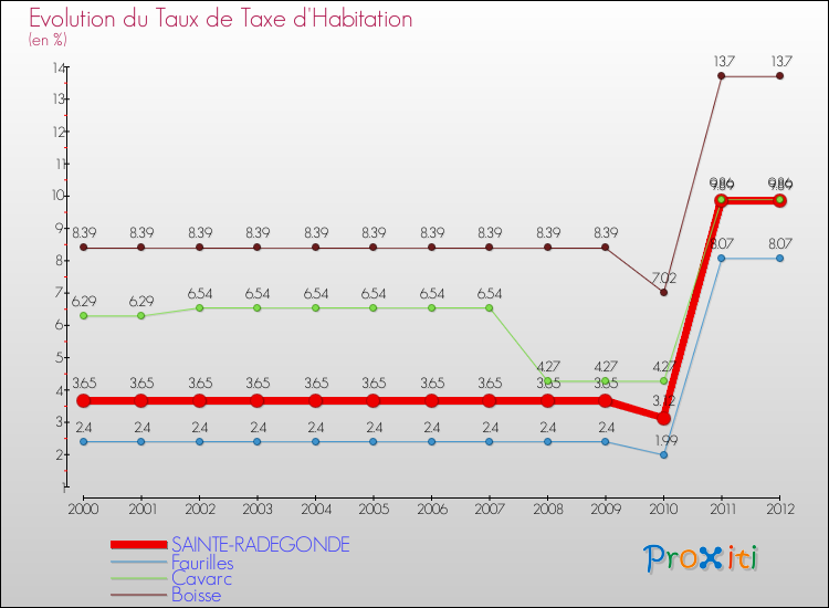 Evolution du taux de la taxe d'habitation pour SAINTE-RADEGONDE et les communes proches Comparaison des taux de la taxe d'habitation pour SAINTE-RADEGONDE et les communes voisines