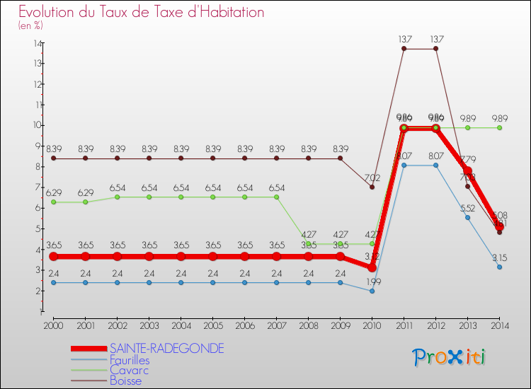 Evolution du taux de la taxe d'habitation pour SAINTE-RADEGONDE et les communes proches de 2000 à 2014 Comparaison des taux de la taxe d'habitation pour SAINTE-RADEGONDE et les communes voisines de 2000 à 2014