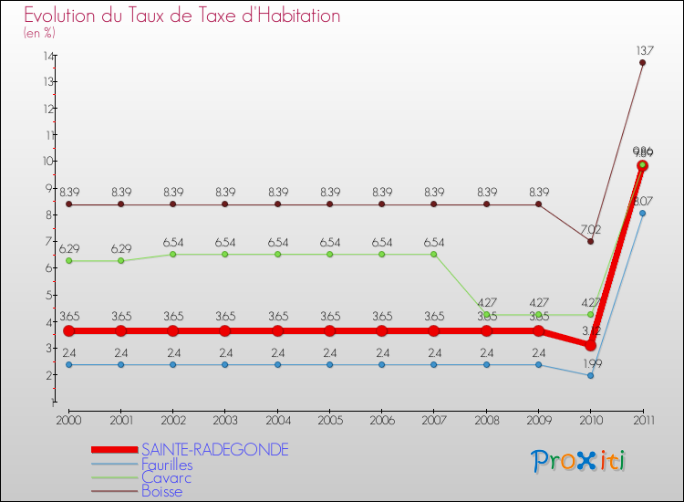 Evolution du taux de la taxe d'habitation pour SAINTE-RADEGONDE et les communes proches Comparaison des taux de la taxe d'habitation pour SAINTE-RADEGONDE et les communes voisines