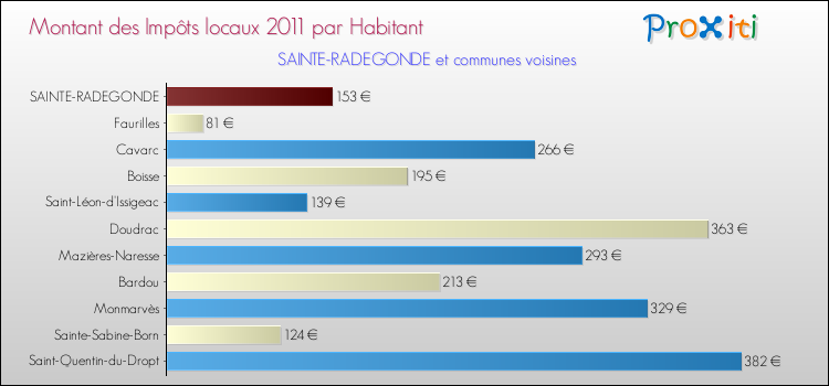 Montant des impôts locaux par Habitant pour SAINTE-RADEGONDE et les communes proches Comparaison des impôts locaux par habitant pour SAINTE-RADEGONDE et les communes voisines
