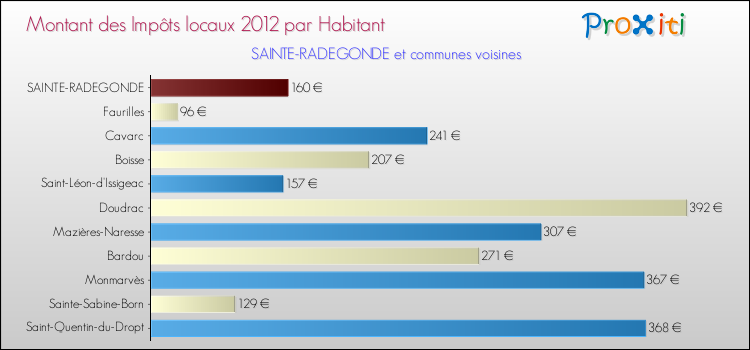 Montant des impôts locaux par Habitant pour SAINTE-RADEGONDE et les communes proches Comparaison des impôts locaux par habitant pour SAINTE-RADEGONDE et les communes voisines