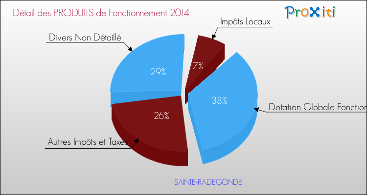 Décomposition du Budget de Fonctionnement 2014 de la commune de SAINTE-RADEGONDE Budget de Fonctionnement 2014 pour la commune de SAINTE-RADEGONDE