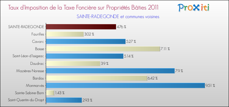 Taux d'imposition de la taxe foncière sur le bati 2011 pour SAINTE-RADEGONDE et les communes proches Comparaison des taux d'imposition de la taxe foncière sur le bati 2011 pour SAINTE-RADEGONDE et les communes voisines