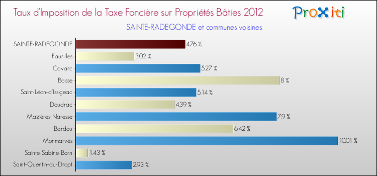 Taux d'imposition de la taxe foncière sur le bati 2012 pour SAINTE-RADEGONDE et les communes proches Comparaison des taux d'imposition de la taxe foncière sur le bati 2012 pour SAINTE-RADEGONDE et les communes voisines