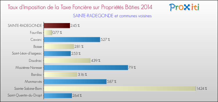 Taux d'imposition de la taxe foncière sur le bati 2014 pour SAINTE-RADEGONDE et les communes proches Comparaison des taux d'imposition de la taxe foncière sur le bati 2014 pour SAINTE-RADEGONDE et les communes voisines