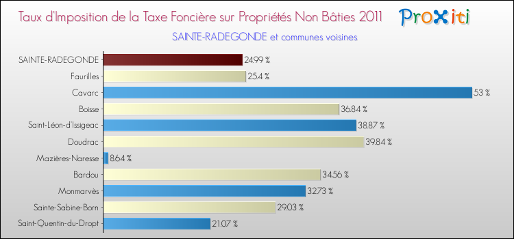 Taux d'imposition de la taxe foncière sur les immeubles et terrains non batis 2011 pour SAINTE-RADEGONDE et les communes proches Comparaison des taux d'imposition de la taxe foncière sur les immeubles et terrains non batis 2011 pour SAINTE-RADEGONDE et les communes voisines
