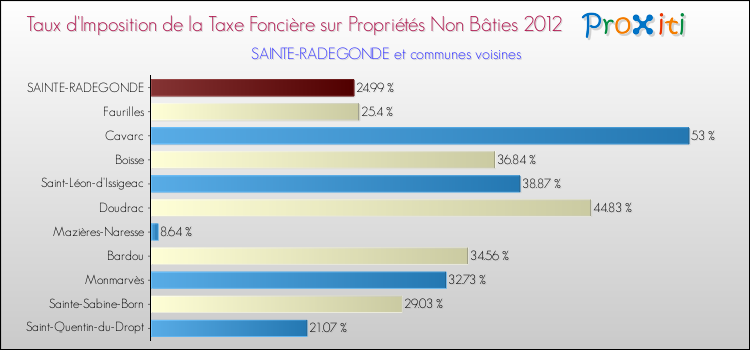 Taux d'imposition de la taxe foncière sur les immeubles et terrains non batis 2012 pour SAINTE-RADEGONDE et les communes proches Comparaison des taux d'imposition de la taxe foncière sur les immeubles et terrains non batis 2012 pour SAINTE-RADEGONDE et les communes voisines